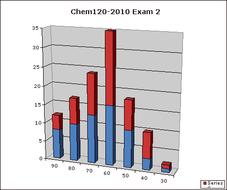Chem120-2010 Exam 2